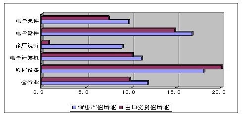 通信設(shè)備業(yè)持續(xù)增長，去年前11月產(chǎn)值突破12100億元
